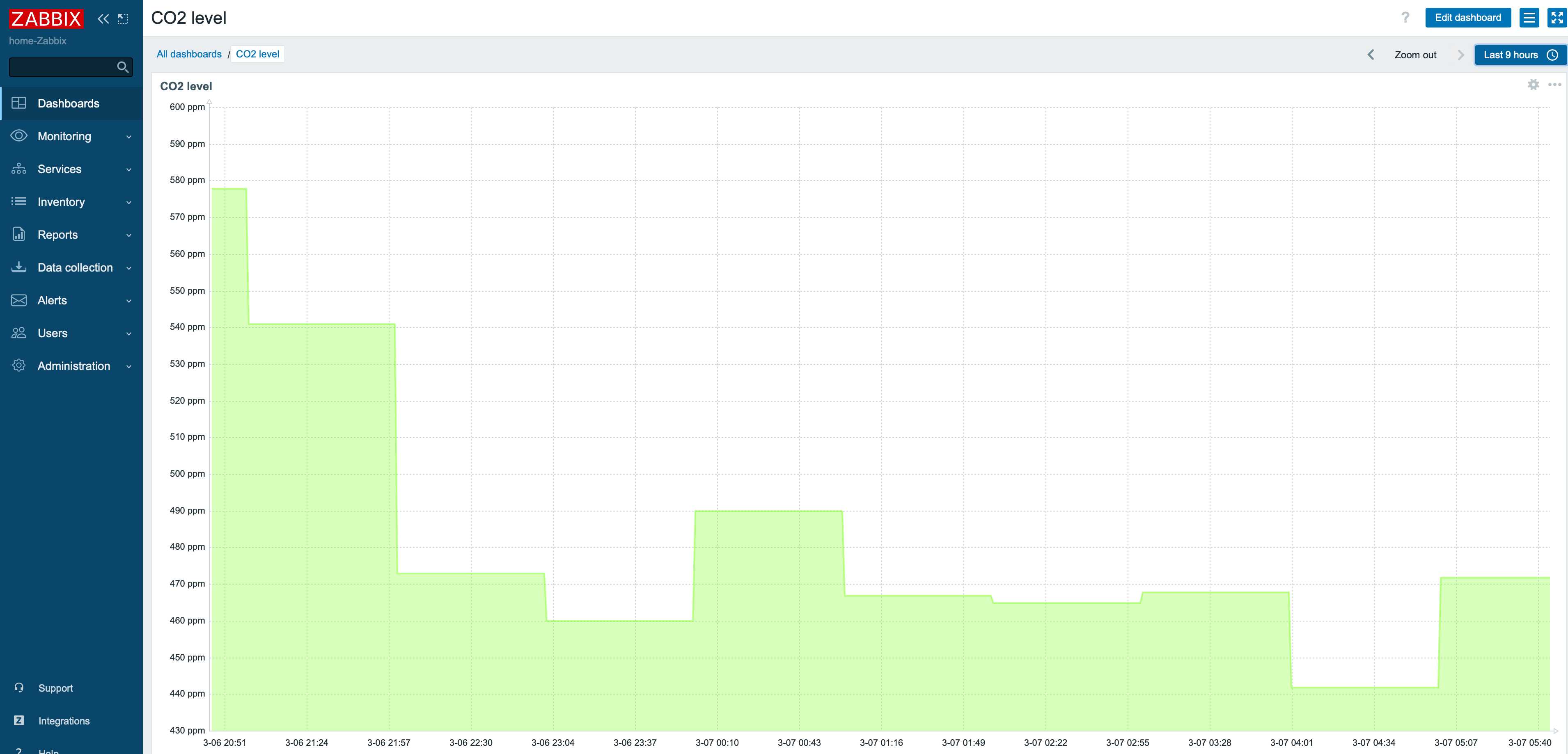 CO2 dashboard