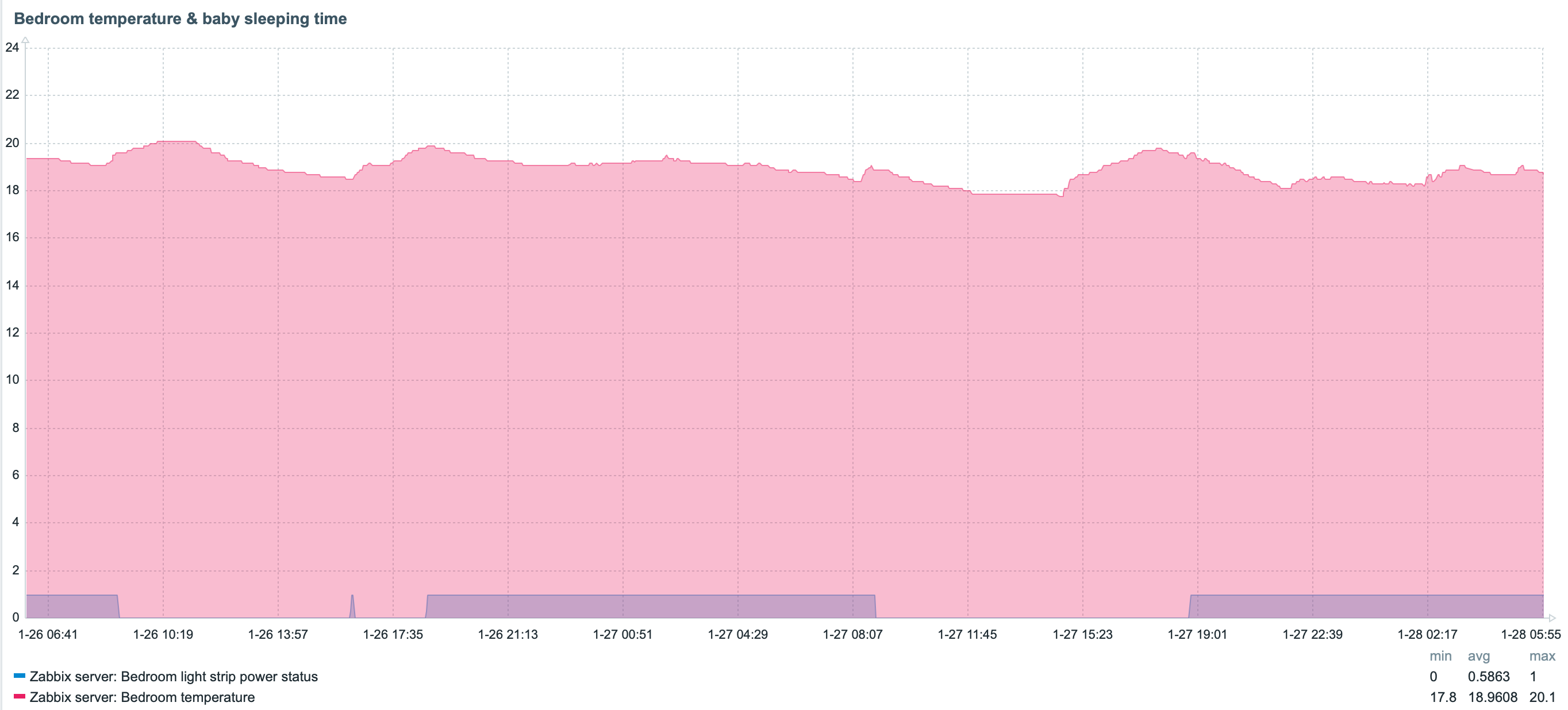 Bedroom temperature last two days