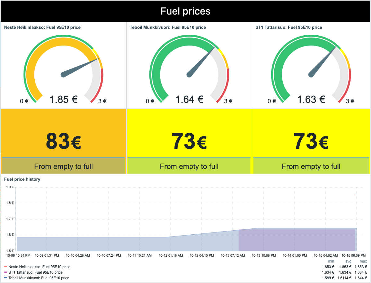 Fuel prices