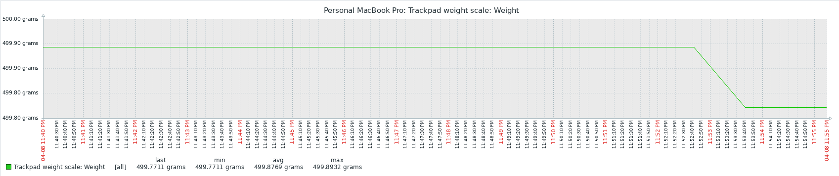 Graph showing the measured values