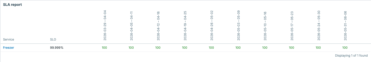 Zabbix default SLA report
