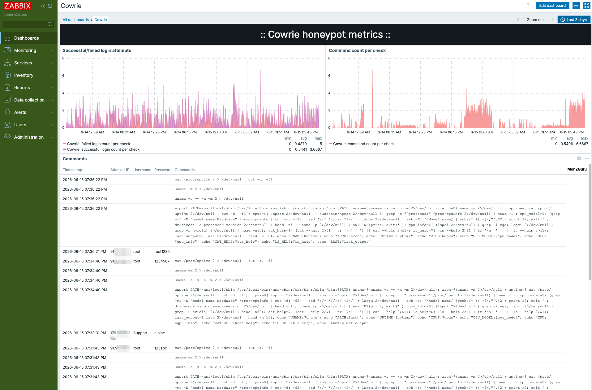 Cowrie example dashboard