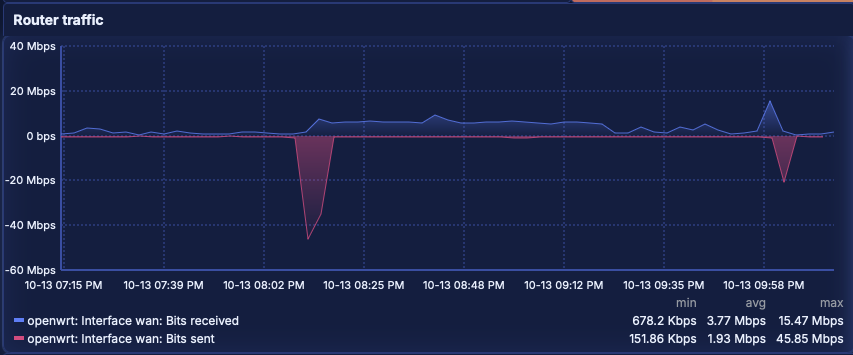 Gradients on graphs